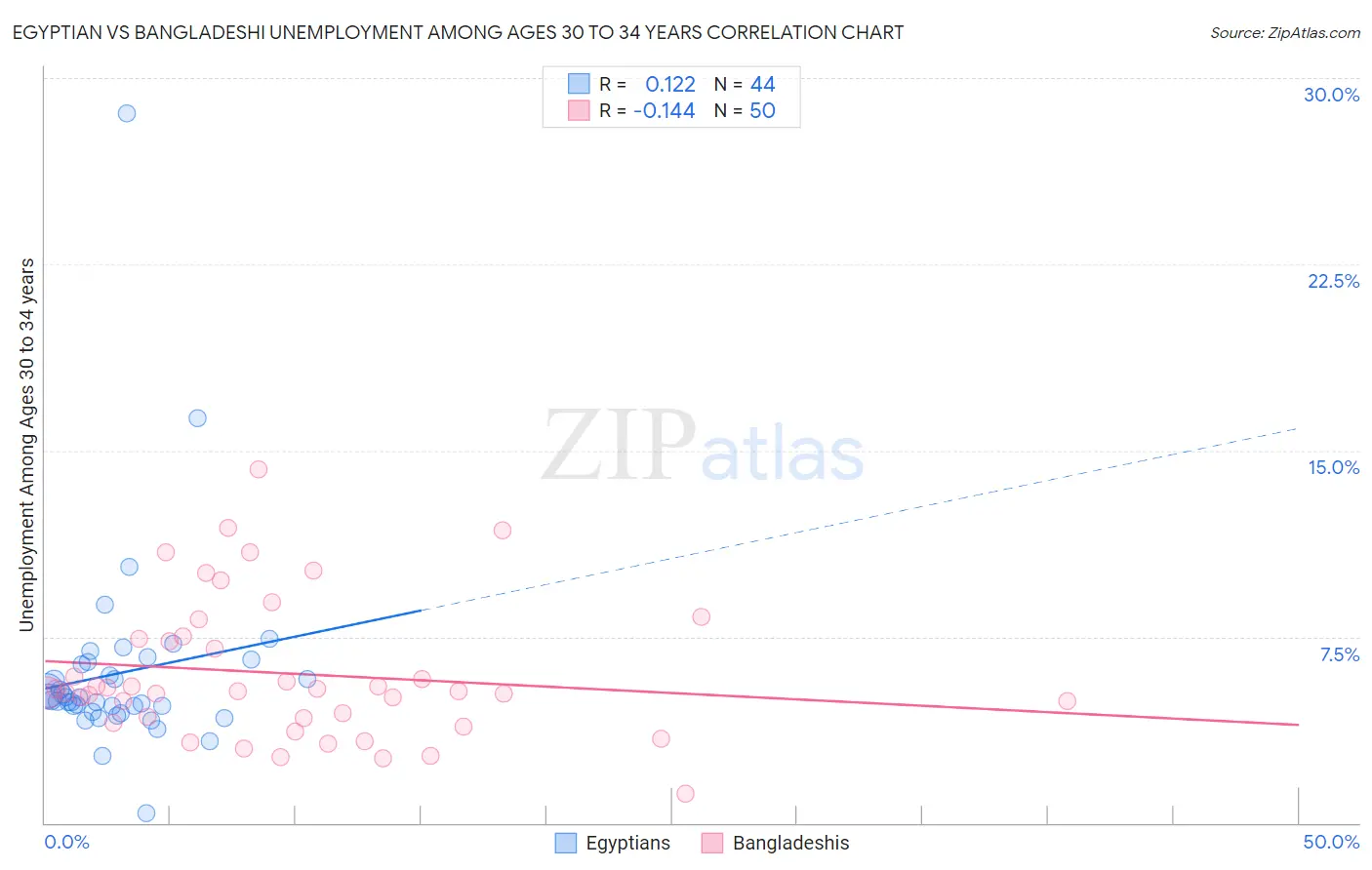 Egyptian vs Bangladeshi Unemployment Among Ages 30 to 34 years