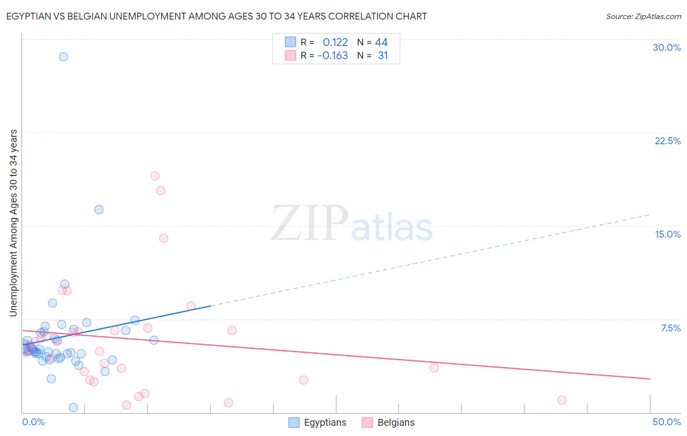 Egyptian vs Belgian Unemployment Among Ages 30 to 34 years