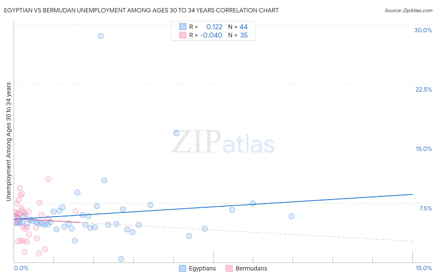 Egyptian vs Bermudan Unemployment Among Ages 30 to 34 years