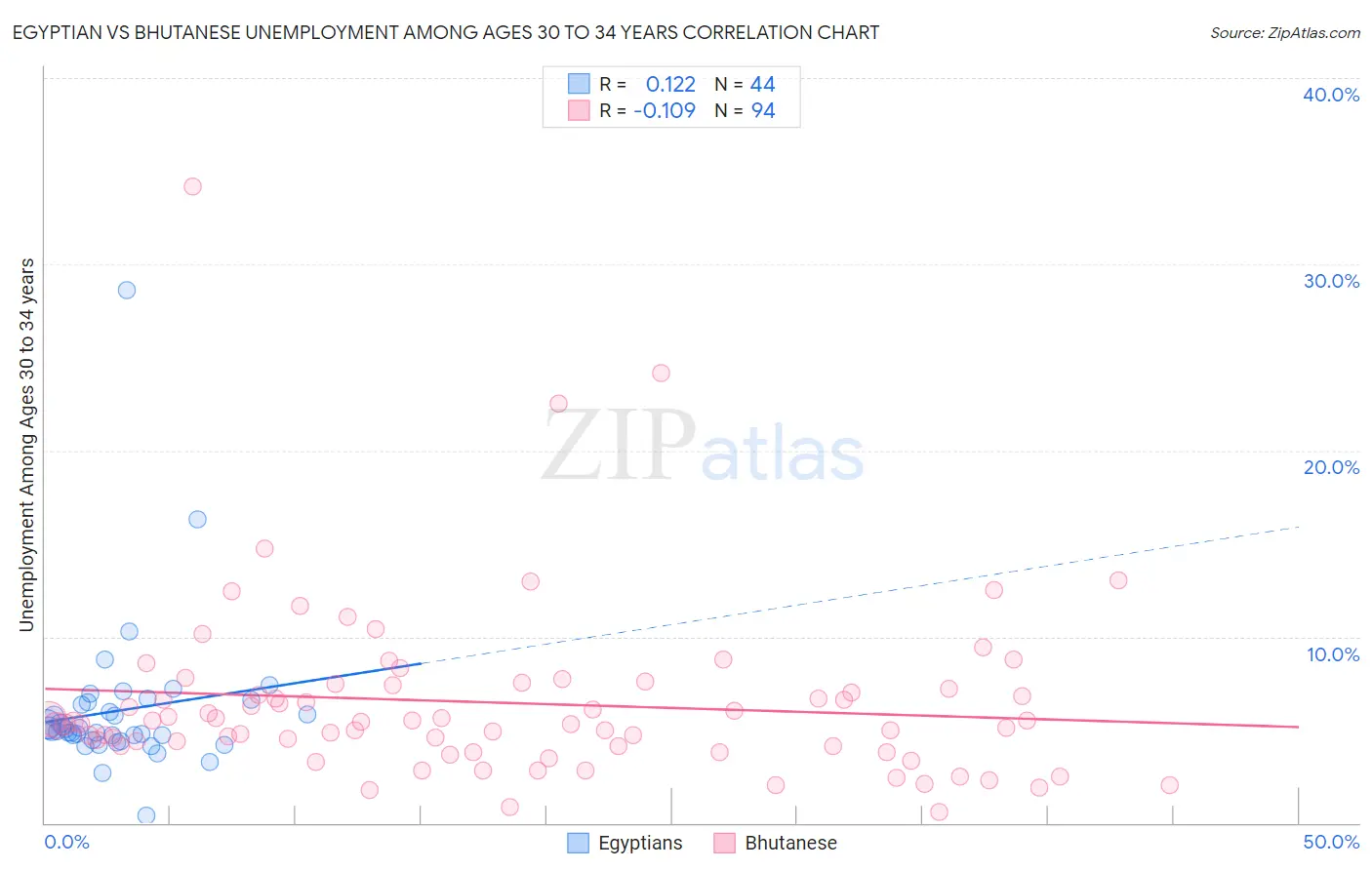 Egyptian vs Bhutanese Unemployment Among Ages 30 to 34 years