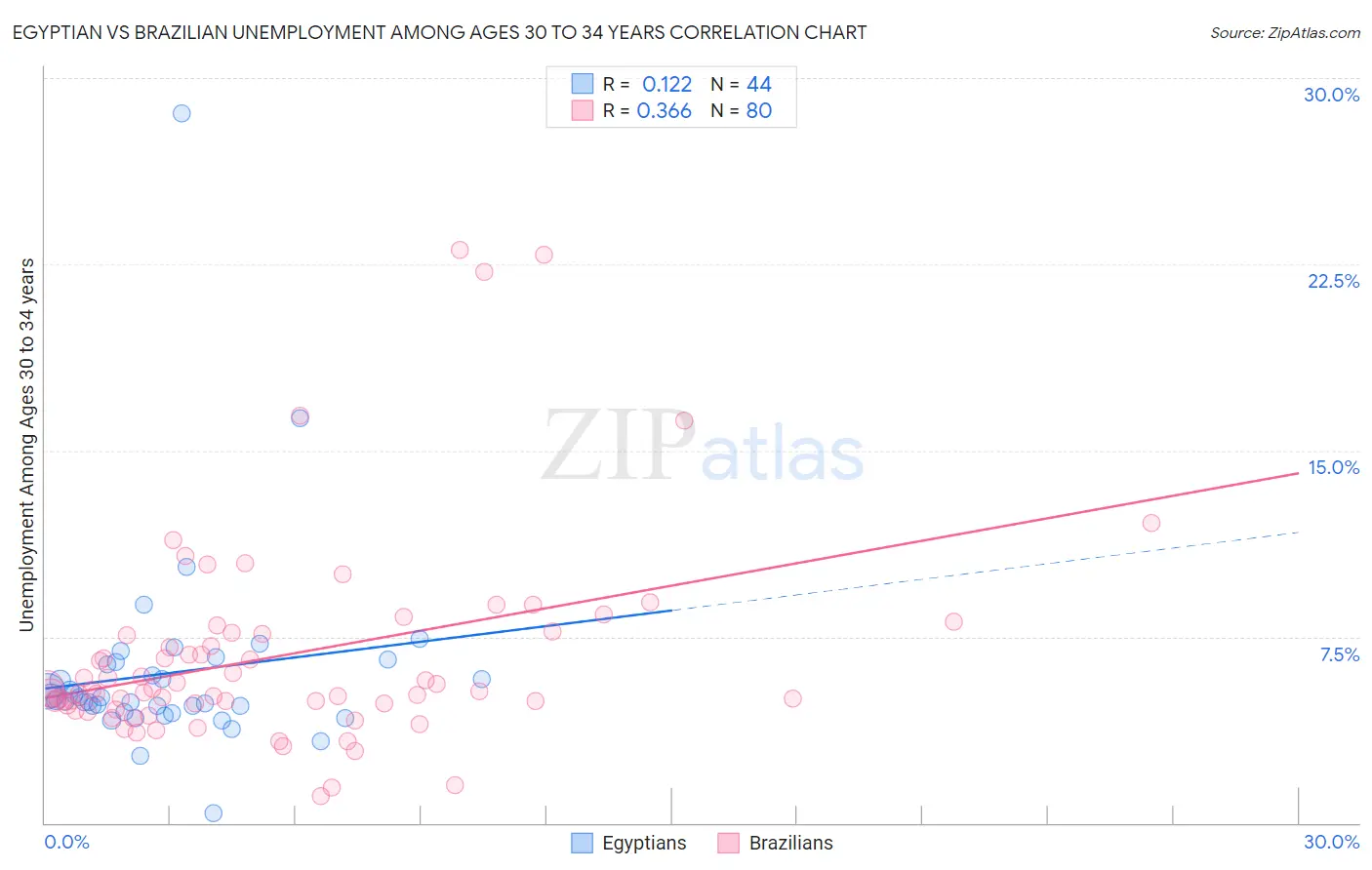 Egyptian vs Brazilian Unemployment Among Ages 30 to 34 years