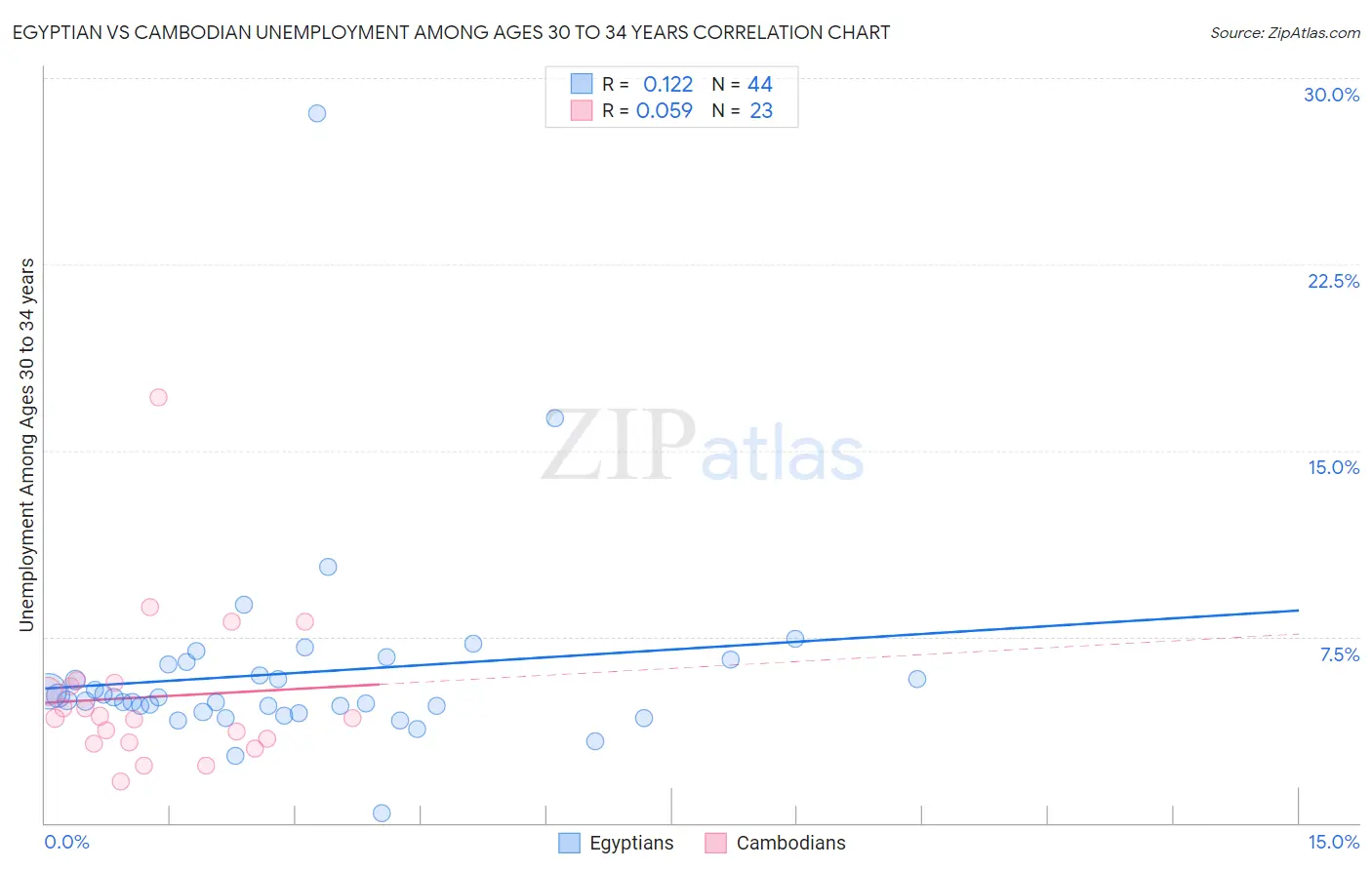 Egyptian vs Cambodian Unemployment Among Ages 30 to 34 years