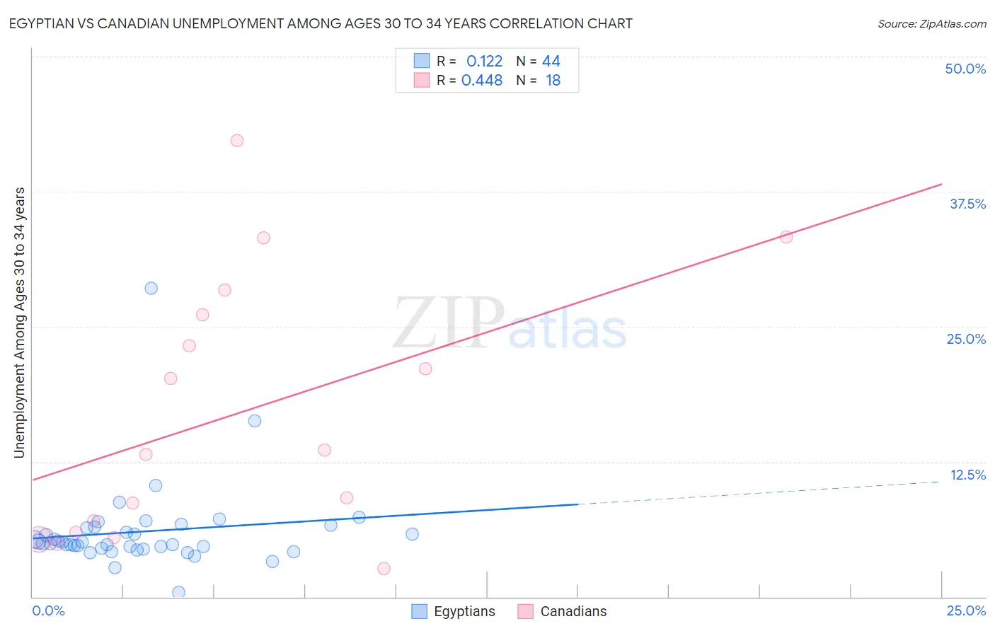 Egyptian vs Canadian Unemployment Among Ages 30 to 34 years