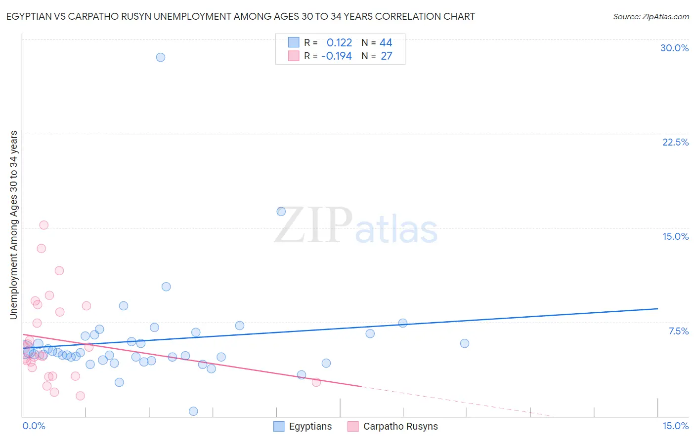 Egyptian vs Carpatho Rusyn Unemployment Among Ages 30 to 34 years