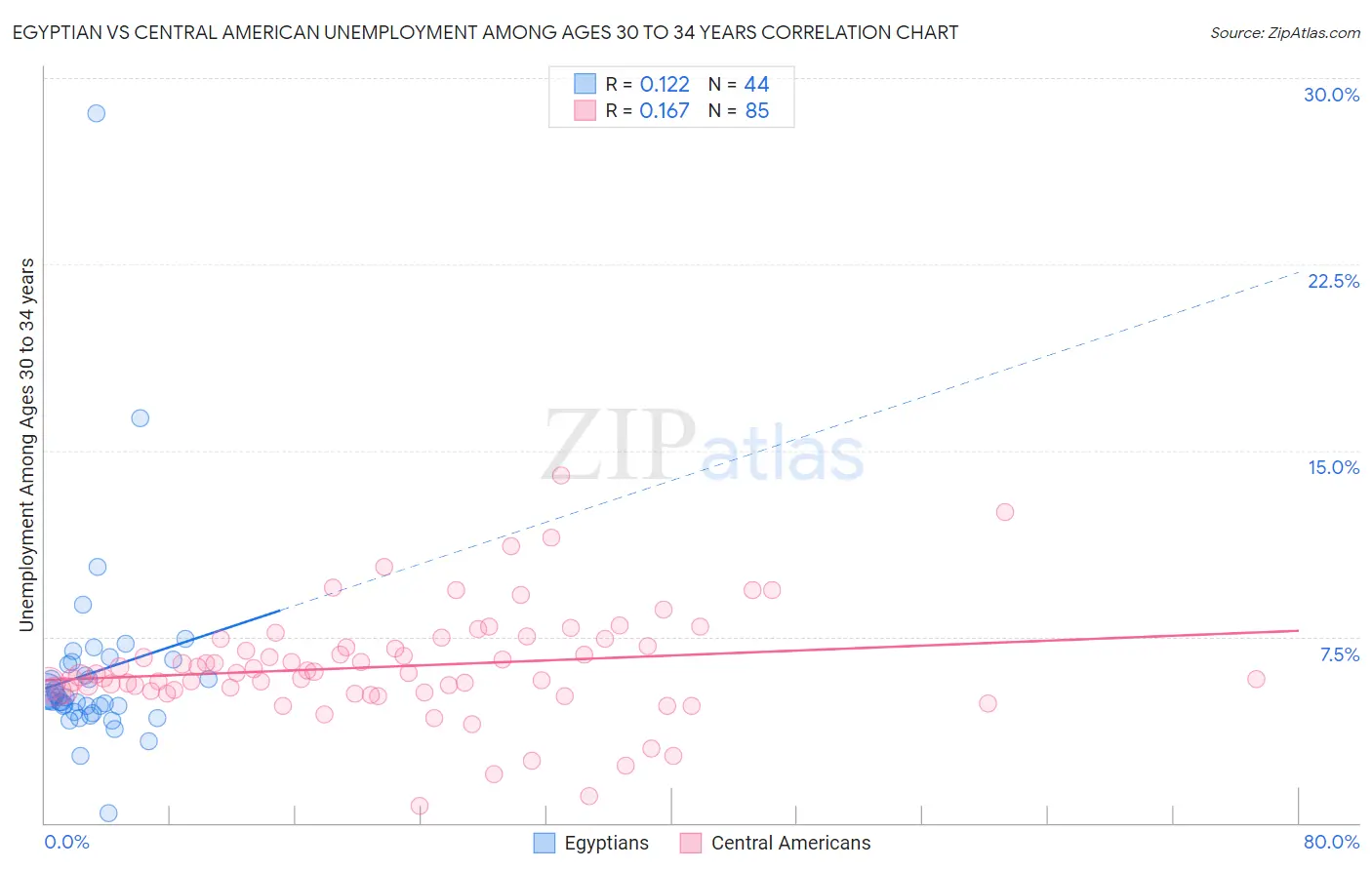 Egyptian vs Central American Unemployment Among Ages 30 to 34 years