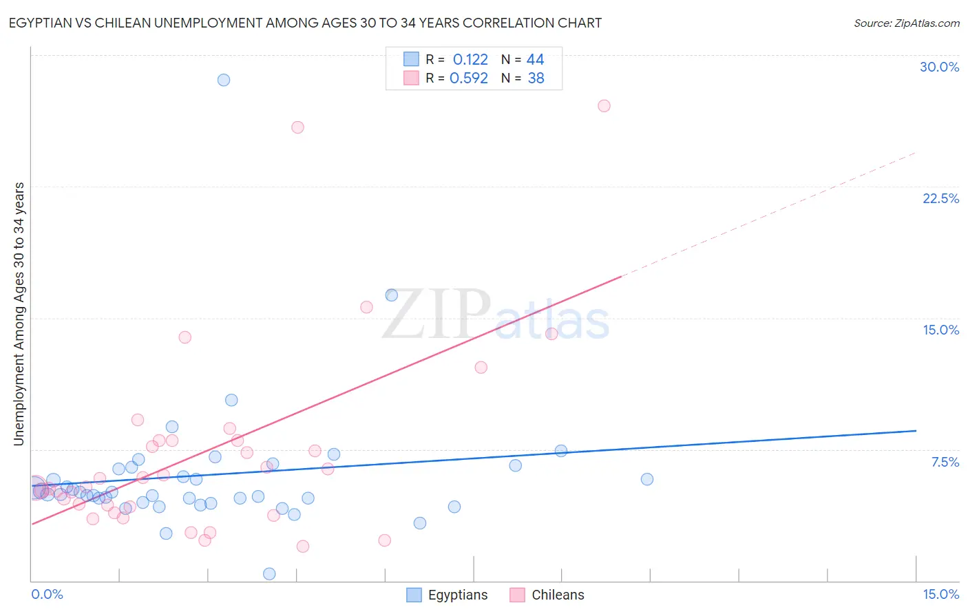 Egyptian vs Chilean Unemployment Among Ages 30 to 34 years