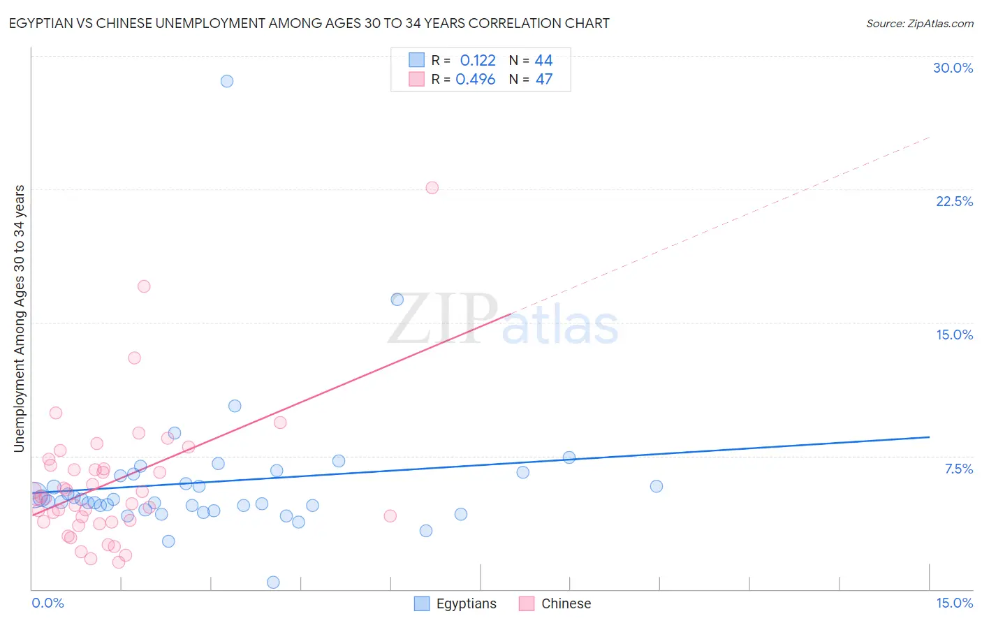Egyptian vs Chinese Unemployment Among Ages 30 to 34 years