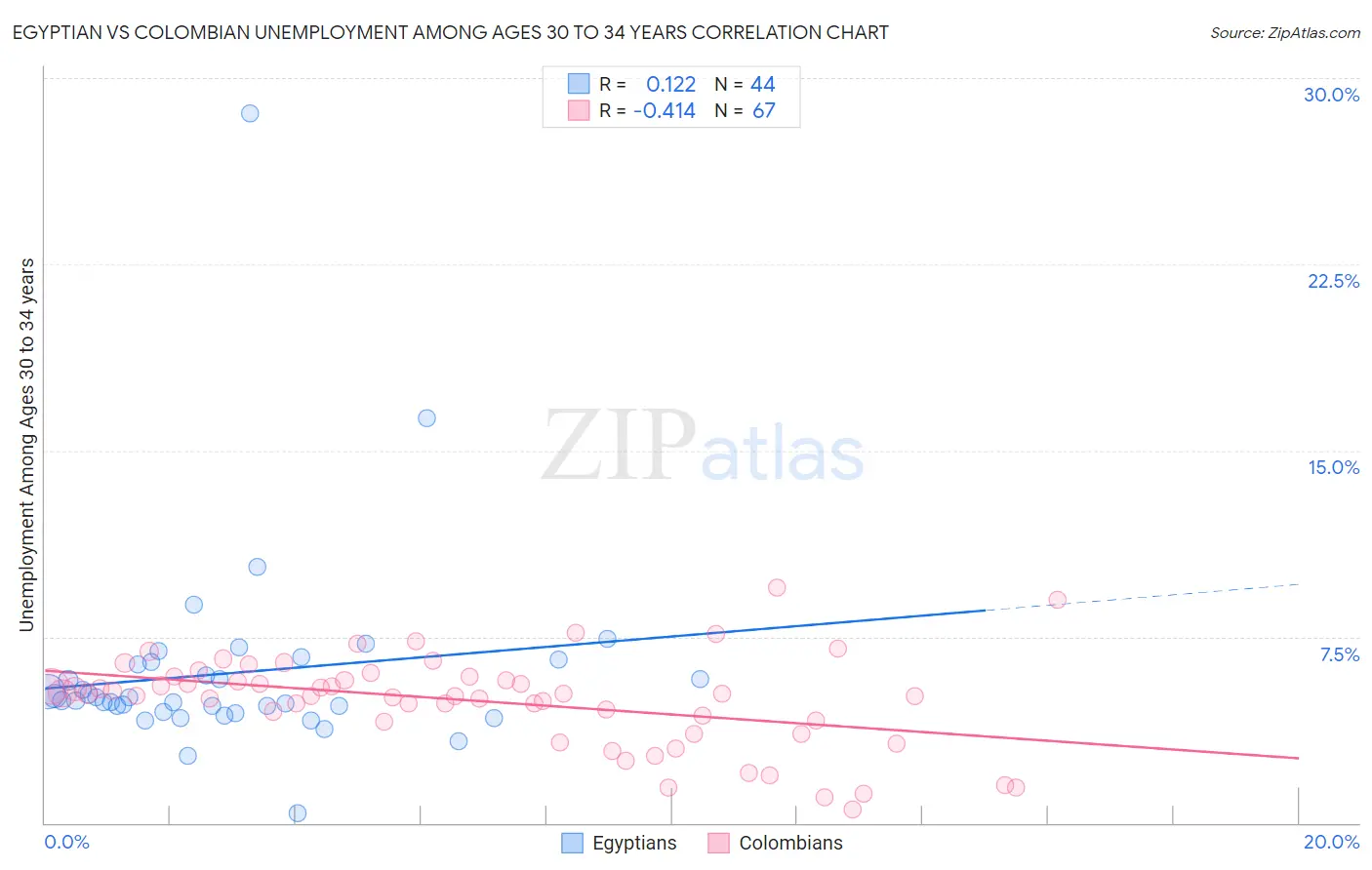 Egyptian vs Colombian Unemployment Among Ages 30 to 34 years