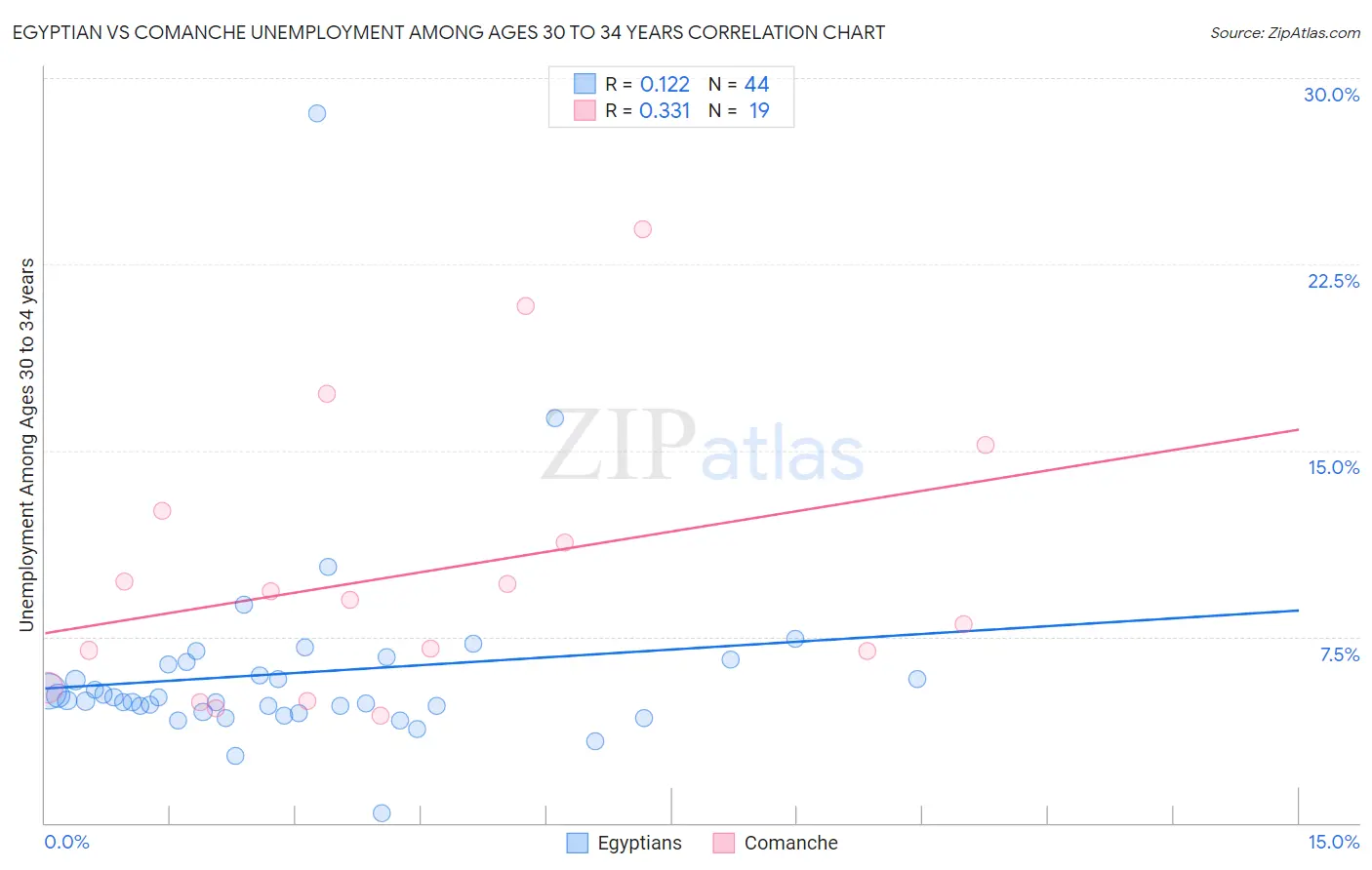 Egyptian vs Comanche Unemployment Among Ages 30 to 34 years