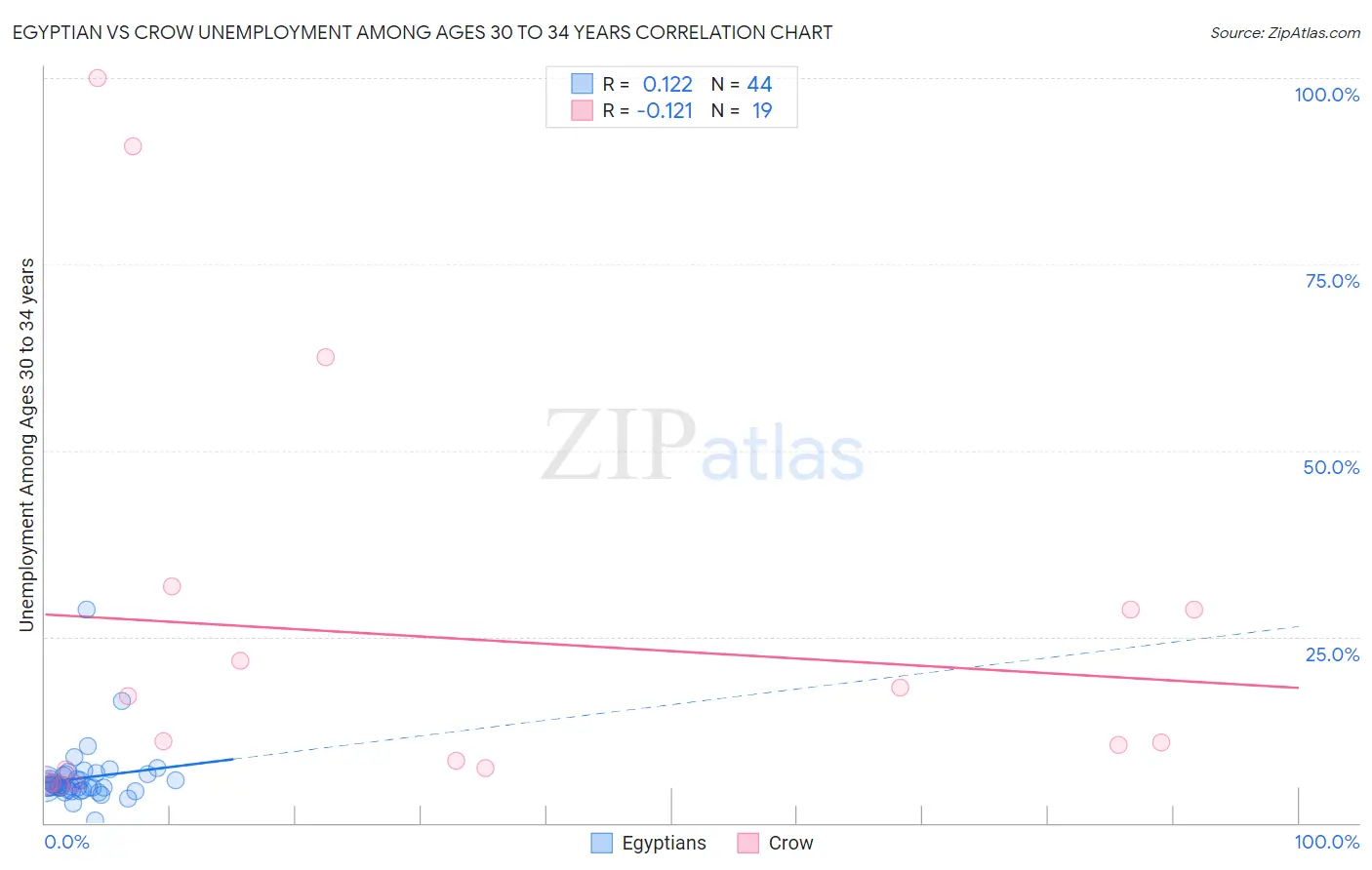 Egyptian vs Crow Unemployment Among Ages 30 to 34 years