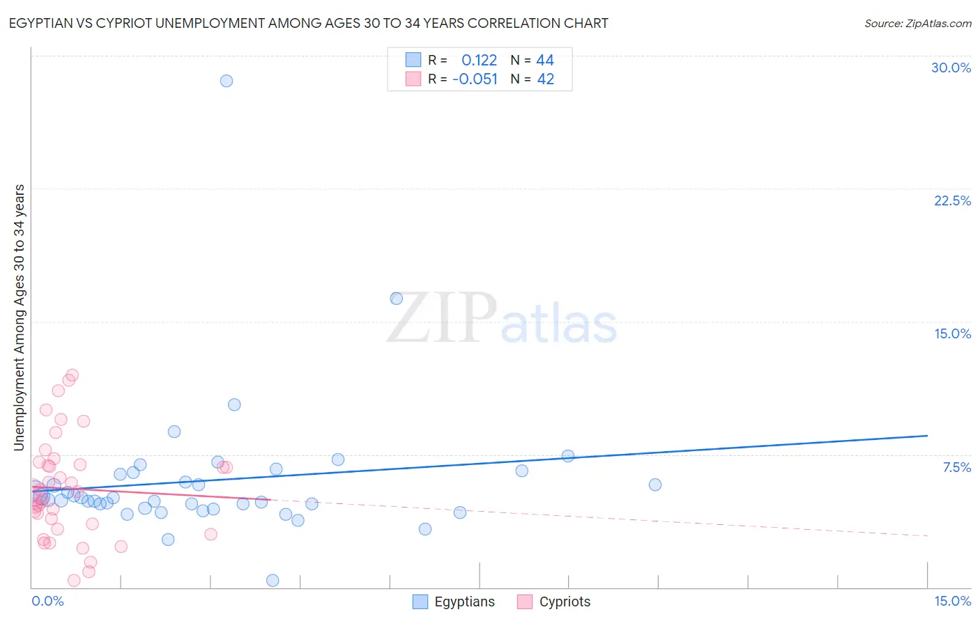 Egyptian vs Cypriot Unemployment Among Ages 30 to 34 years