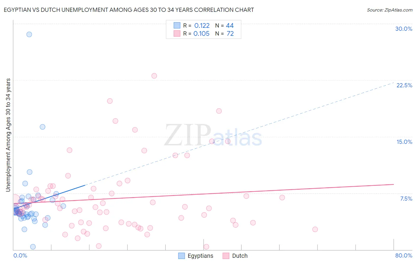 Egyptian vs Dutch Unemployment Among Ages 30 to 34 years