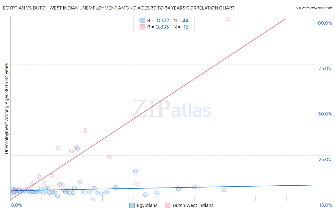 Egyptian vs Dutch West Indian Unemployment Among Ages 30 to 34 years