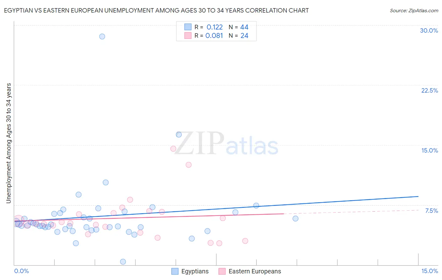 Egyptian vs Eastern European Unemployment Among Ages 30 to 34 years