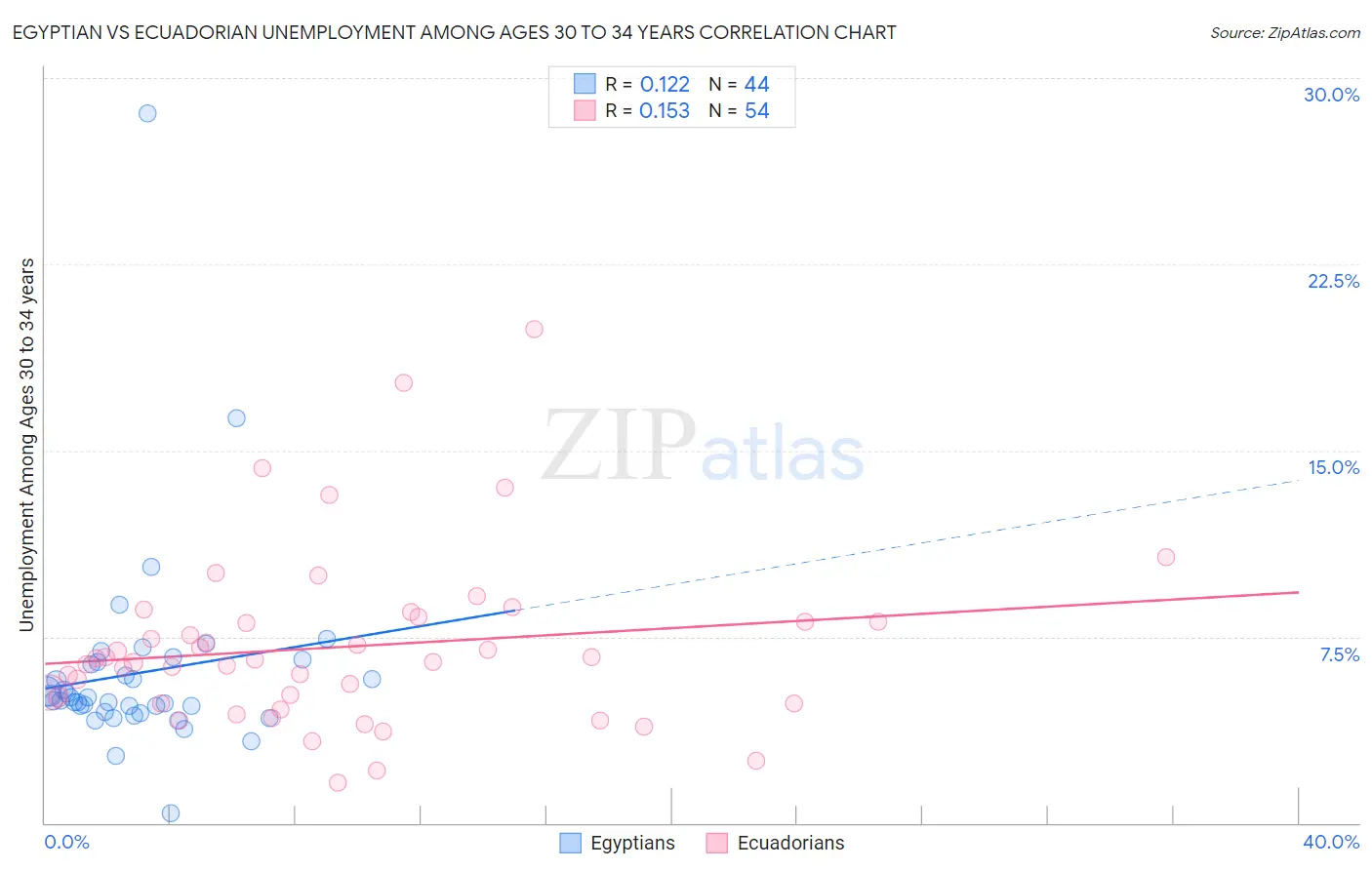 Egyptian vs Ecuadorian Unemployment Among Ages 30 to 34 years