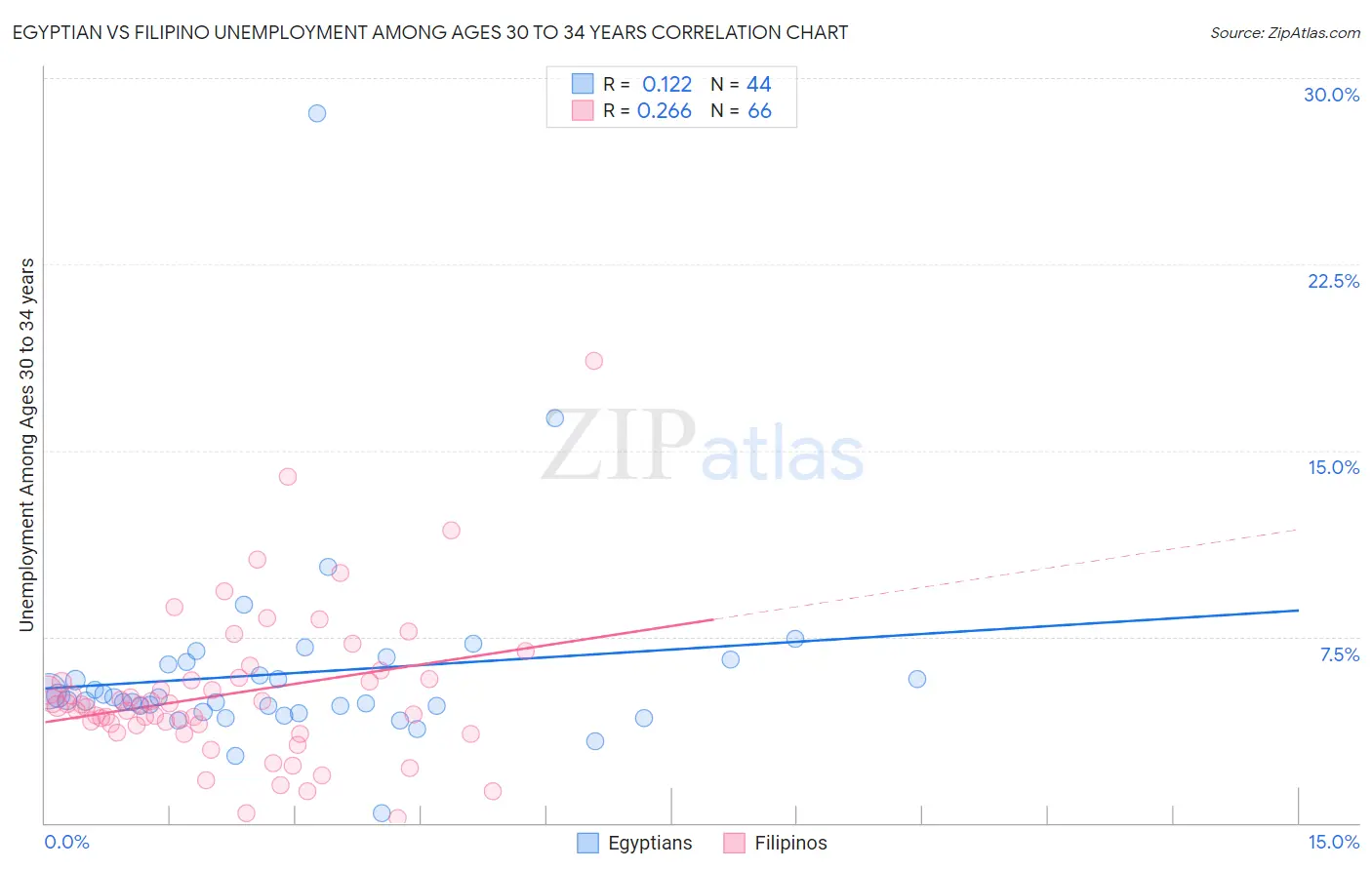 Egyptian vs Filipino Unemployment Among Ages 30 to 34 years