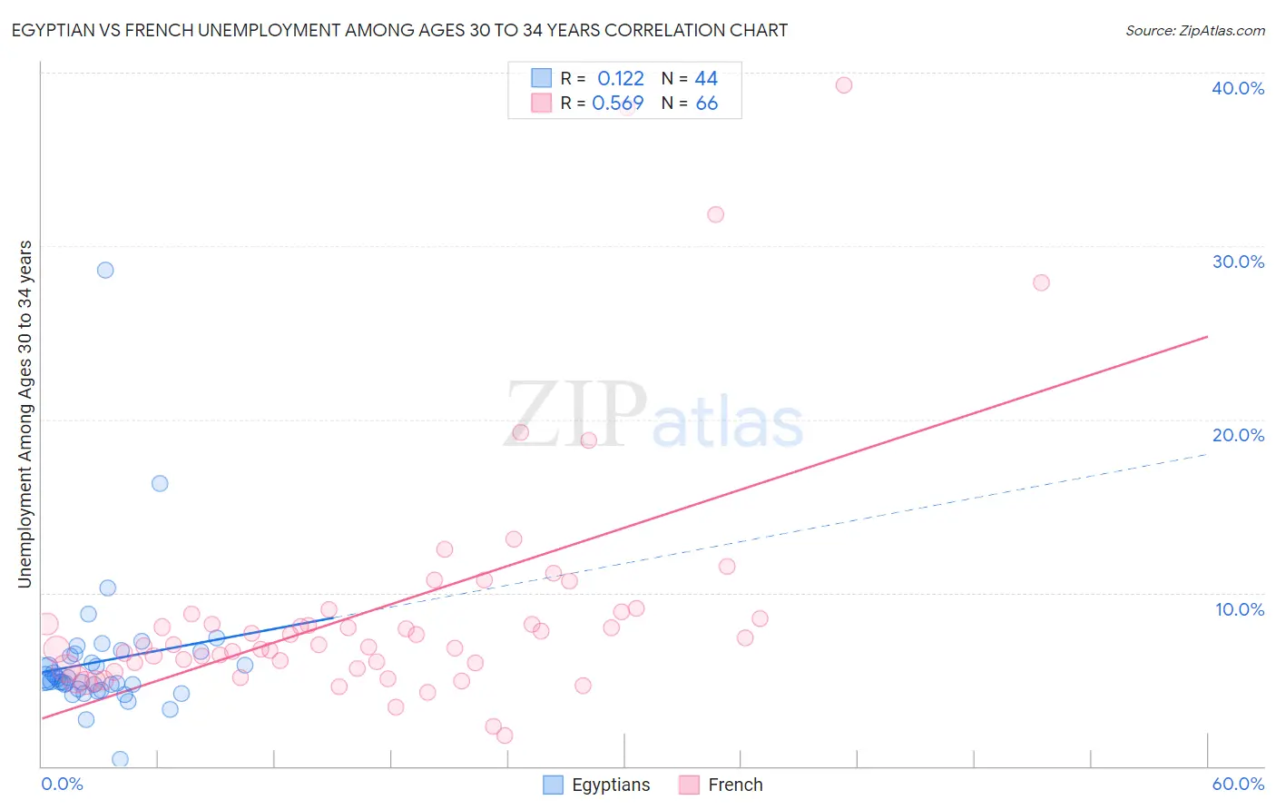 Egyptian vs French Unemployment Among Ages 30 to 34 years