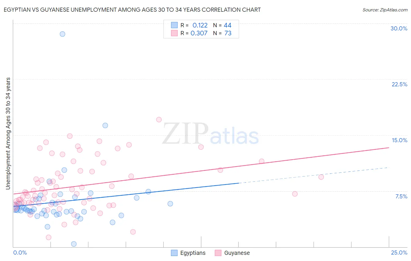 Egyptian vs Guyanese Unemployment Among Ages 30 to 34 years