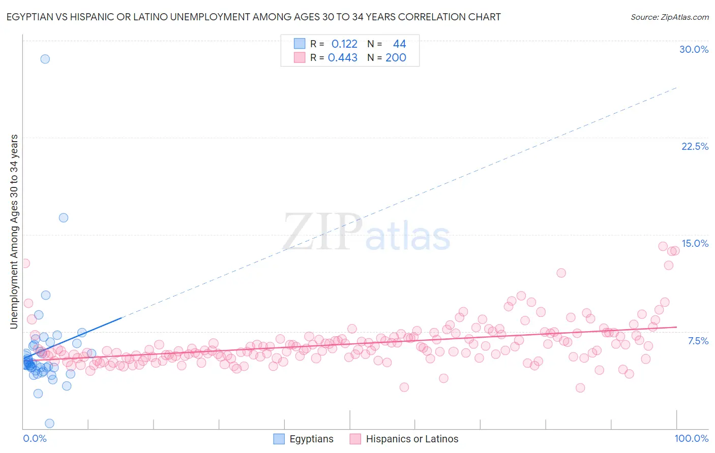 Egyptian vs Hispanic or Latino Unemployment Among Ages 30 to 34 years