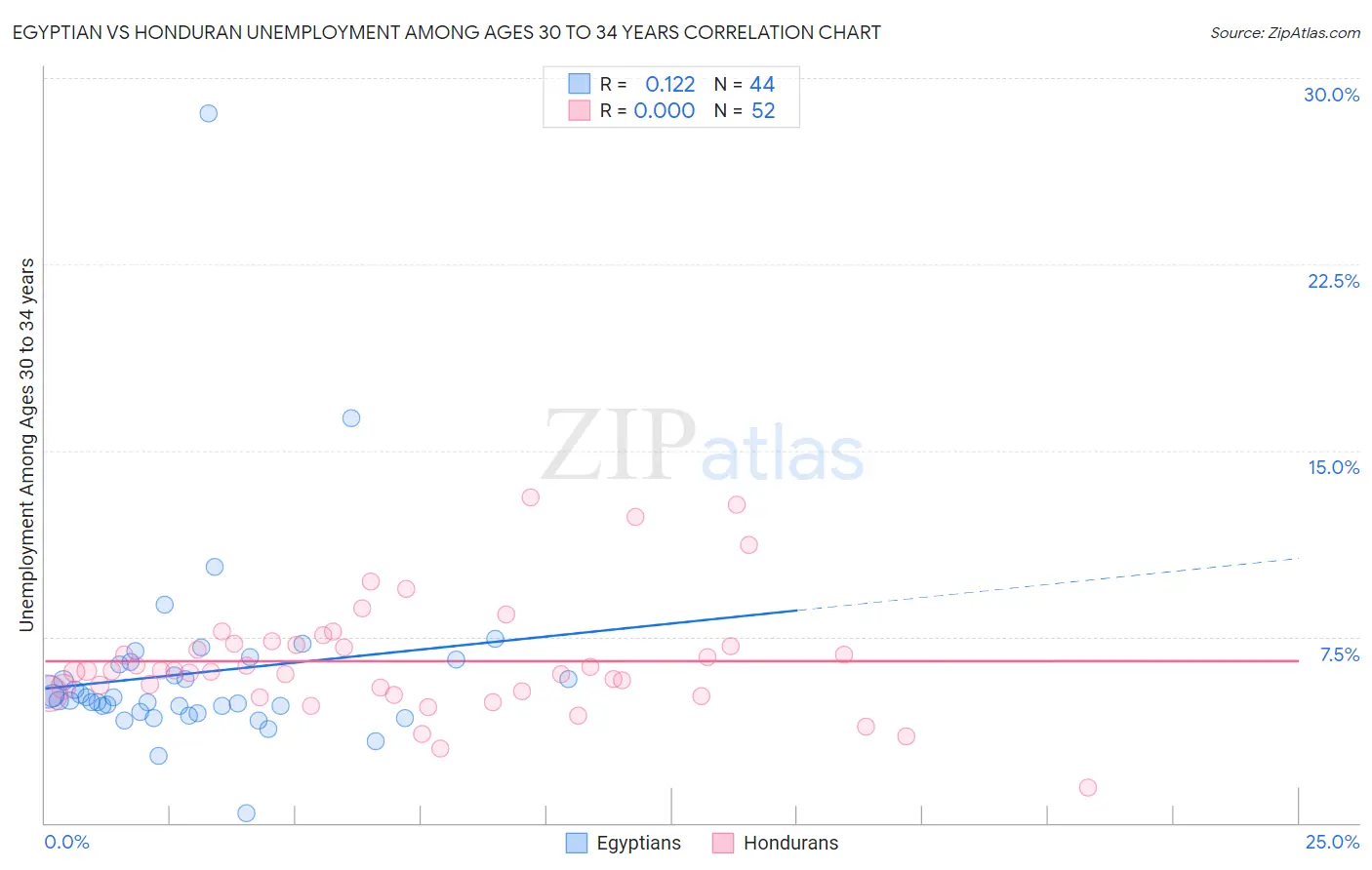 Egyptian vs Honduran Unemployment Among Ages 30 to 34 years