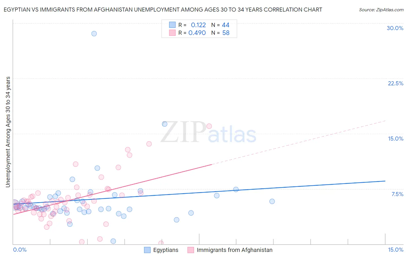 Egyptian vs Immigrants from Afghanistan Unemployment Among Ages 30 to 34 years