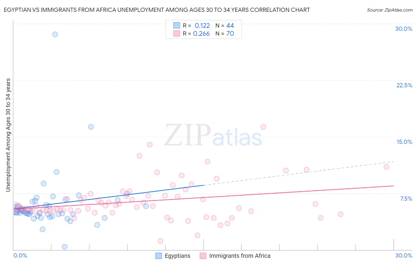 Egyptian vs Immigrants from Africa Unemployment Among Ages 30 to 34 years
