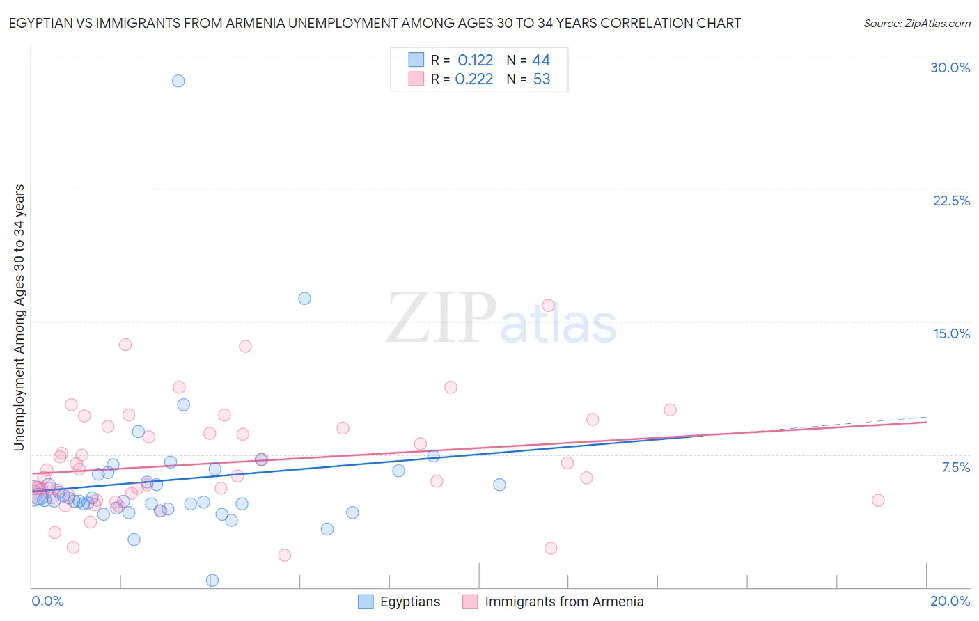 Egyptian vs Immigrants from Armenia Unemployment Among Ages 30 to 34 years