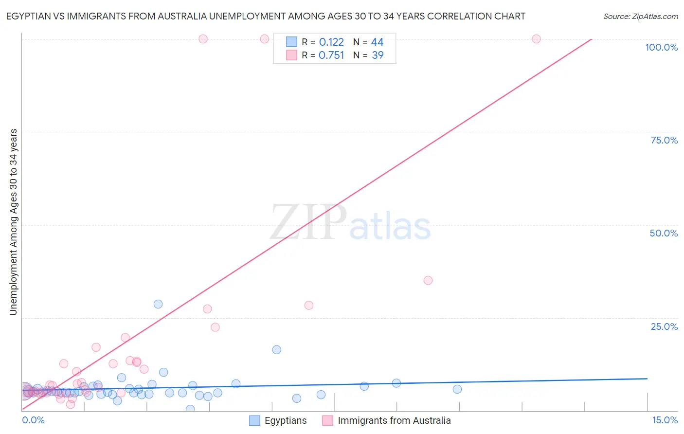 Egyptian vs Immigrants from Australia Unemployment Among Ages 30 to 34 years