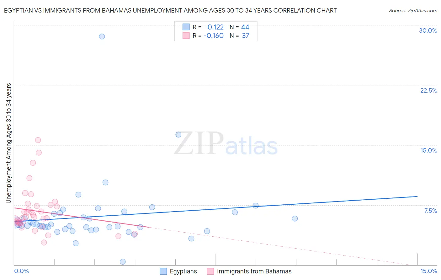 Egyptian vs Immigrants from Bahamas Unemployment Among Ages 30 to 34 years