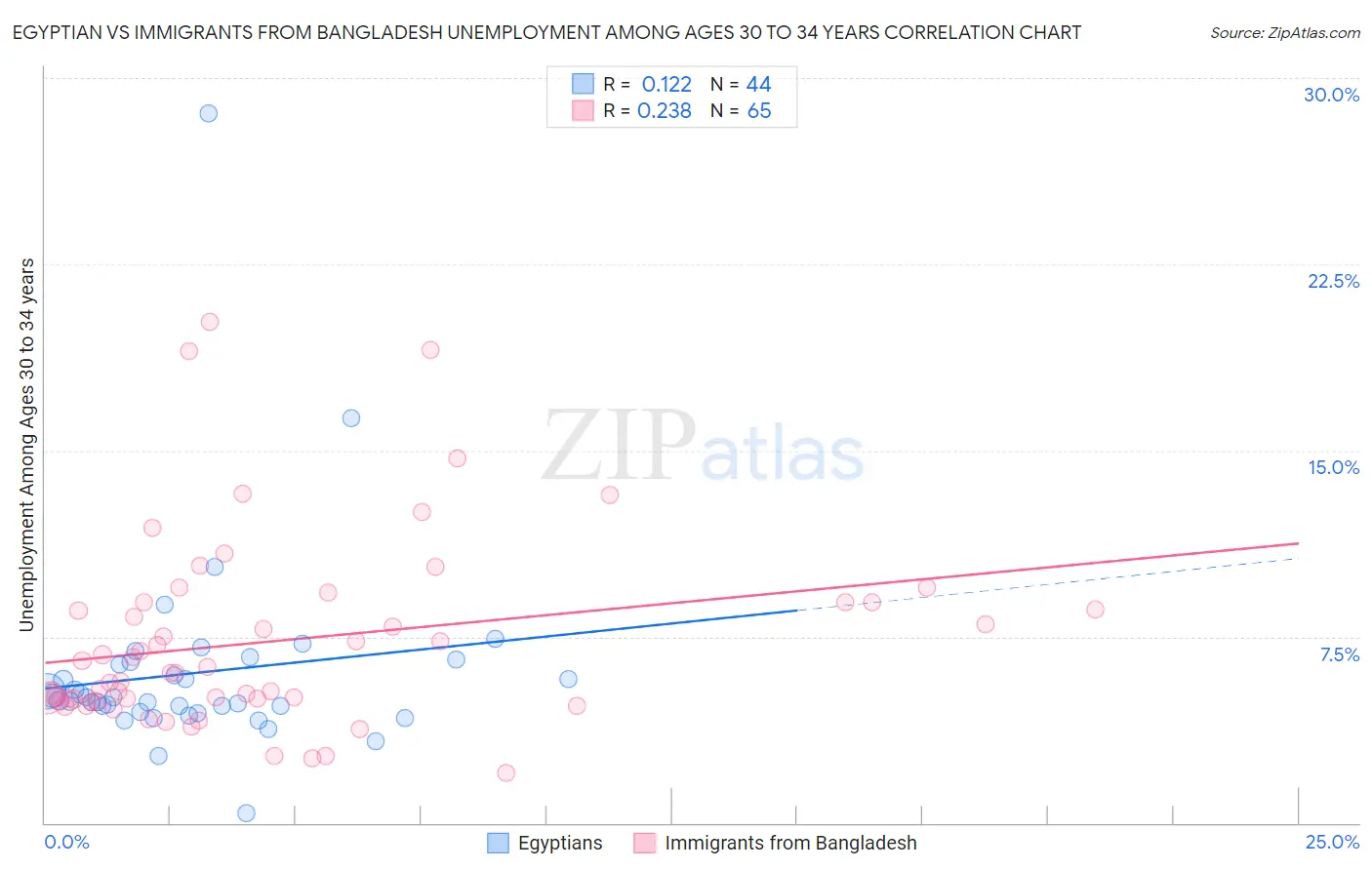Egyptian vs Immigrants from Bangladesh Unemployment Among Ages 30 to 34 years