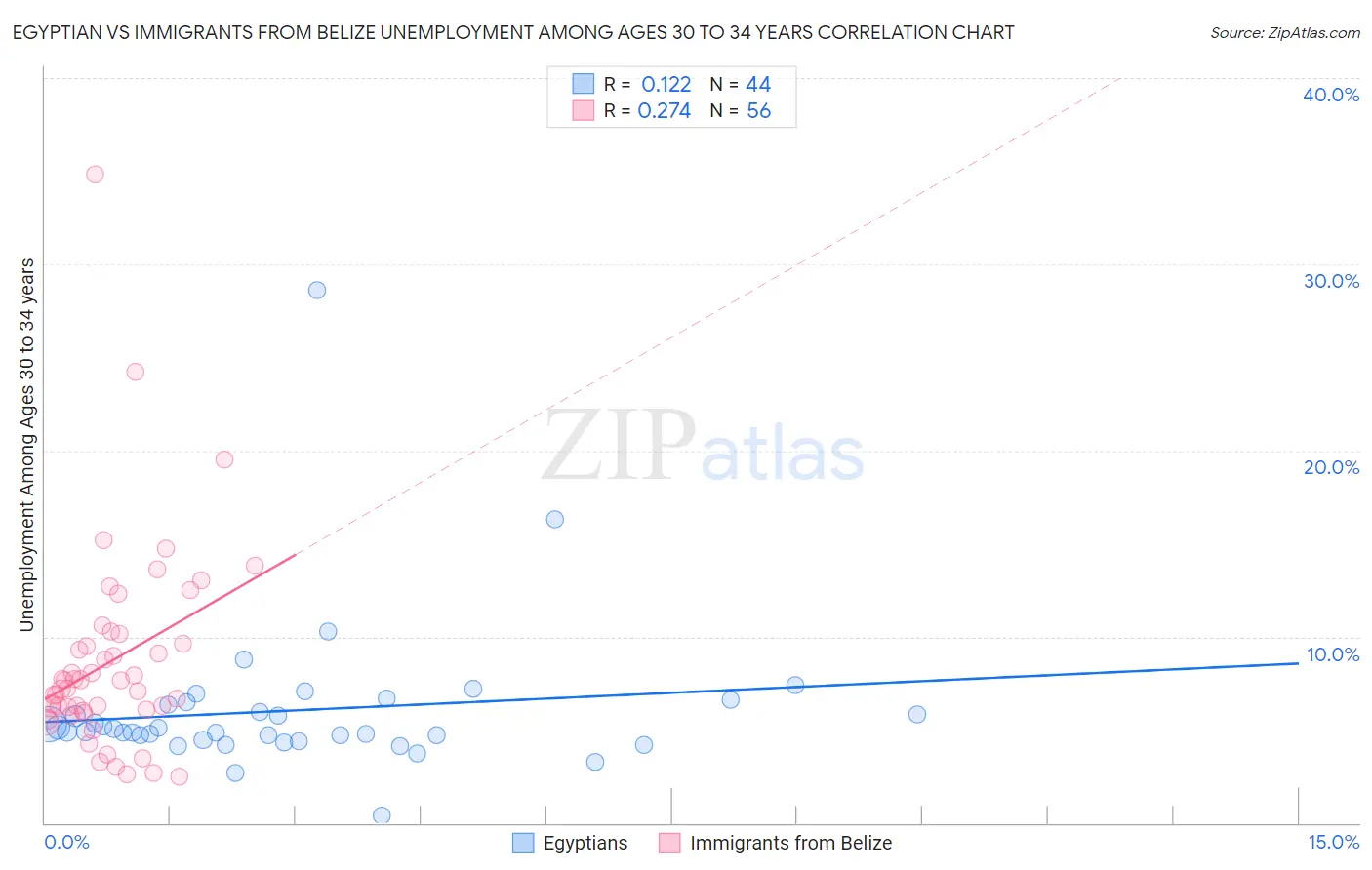 Egyptian vs Immigrants from Belize Unemployment Among Ages 30 to 34 years