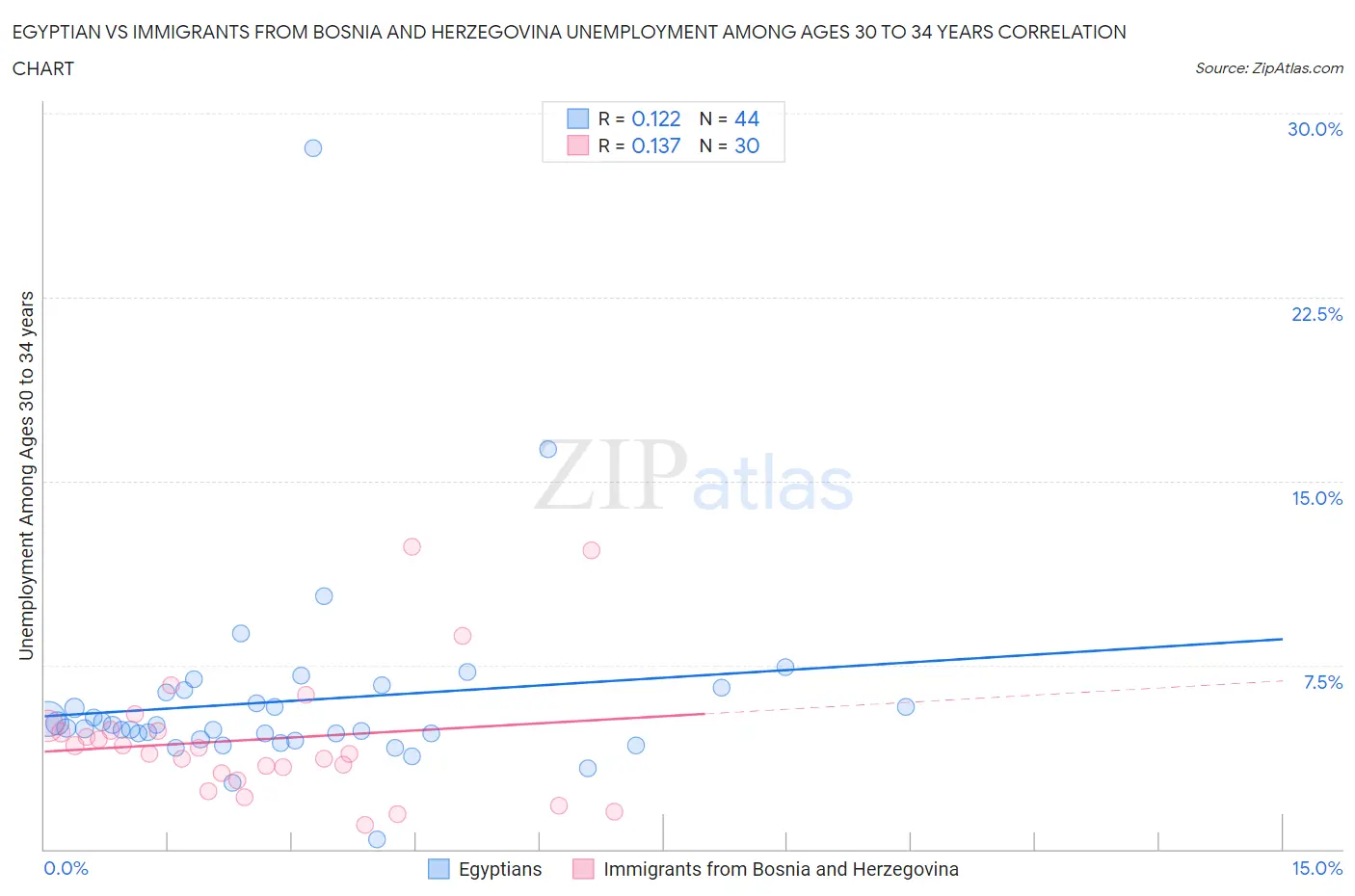 Egyptian vs Immigrants from Bosnia and Herzegovina Unemployment Among Ages 30 to 34 years