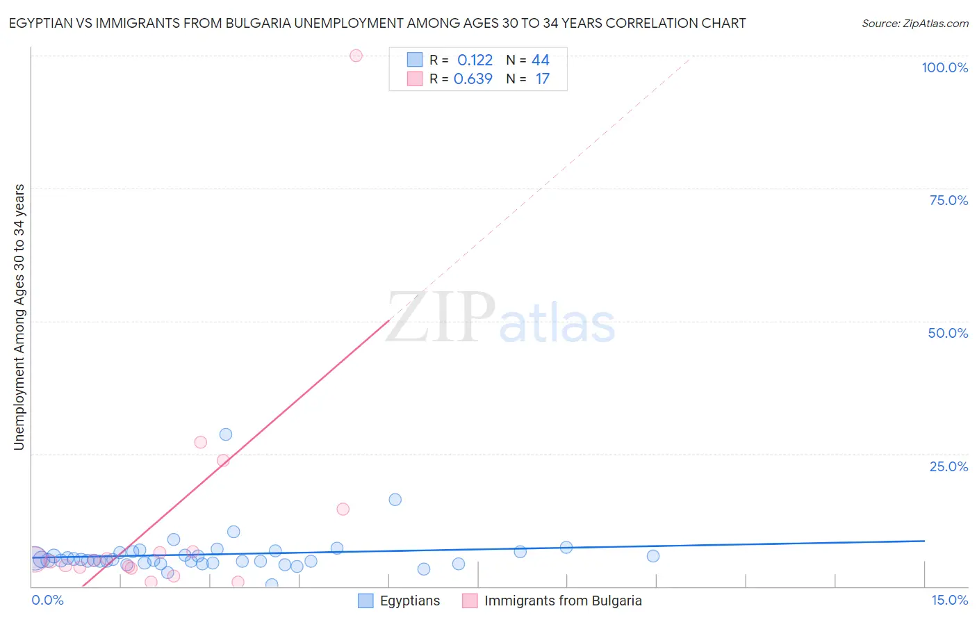 Egyptian vs Immigrants from Bulgaria Unemployment Among Ages 30 to 34 years