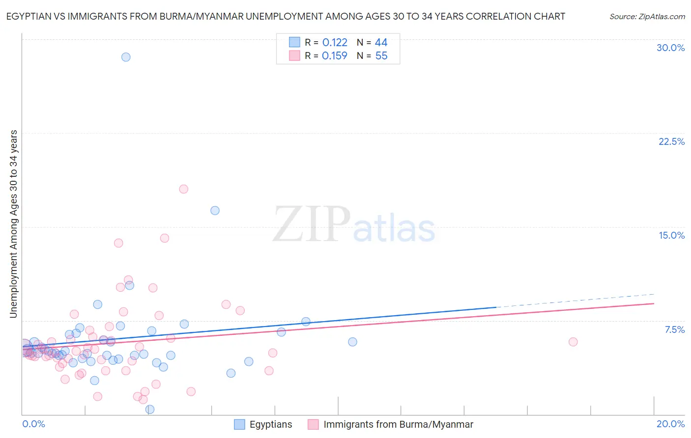 Egyptian vs Immigrants from Burma/Myanmar Unemployment Among Ages 30 to 34 years