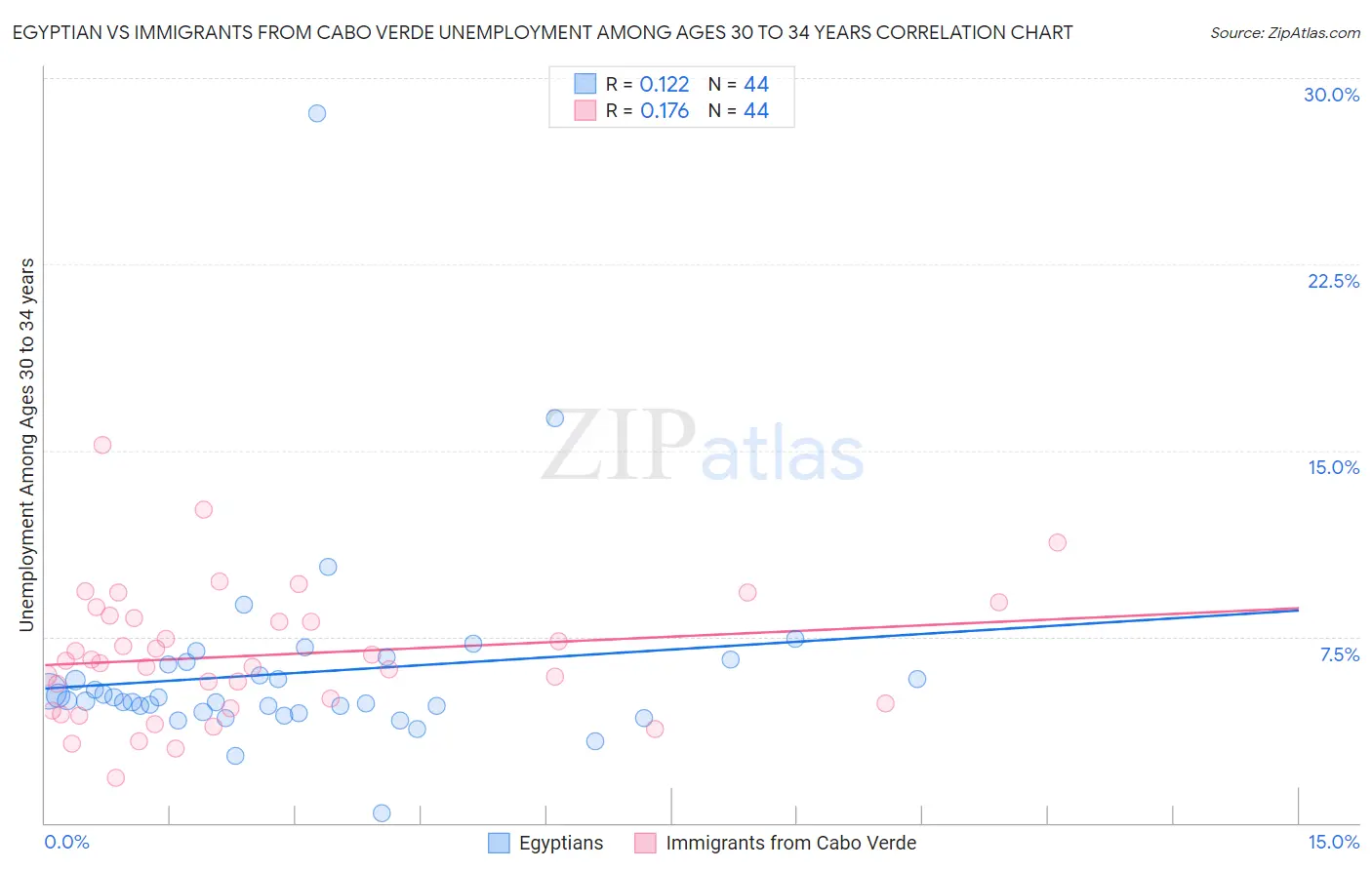 Egyptian vs Immigrants from Cabo Verde Unemployment Among Ages 30 to 34 years