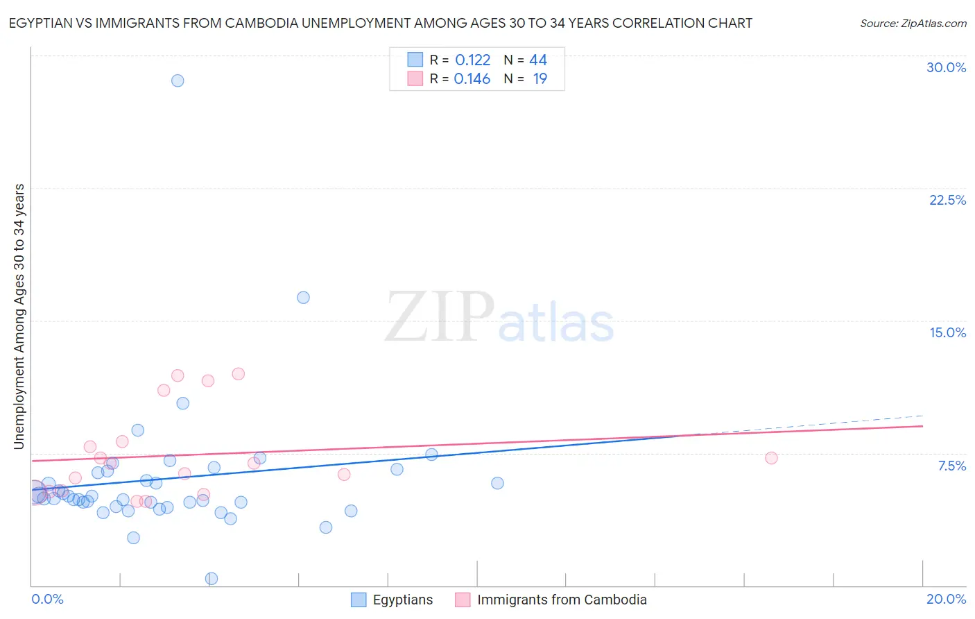 Egyptian vs Immigrants from Cambodia Unemployment Among Ages 30 to 34 years