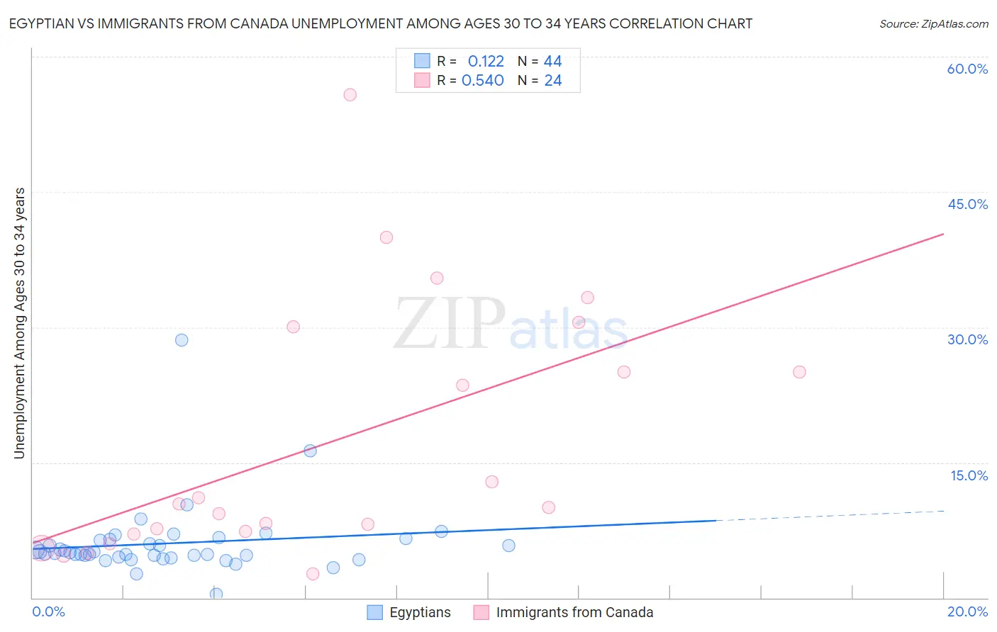 Egyptian vs Immigrants from Canada Unemployment Among Ages 30 to 34 years