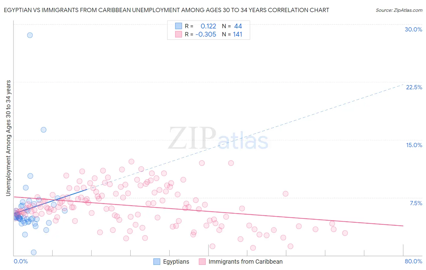 Egyptian vs Immigrants from Caribbean Unemployment Among Ages 30 to 34 years