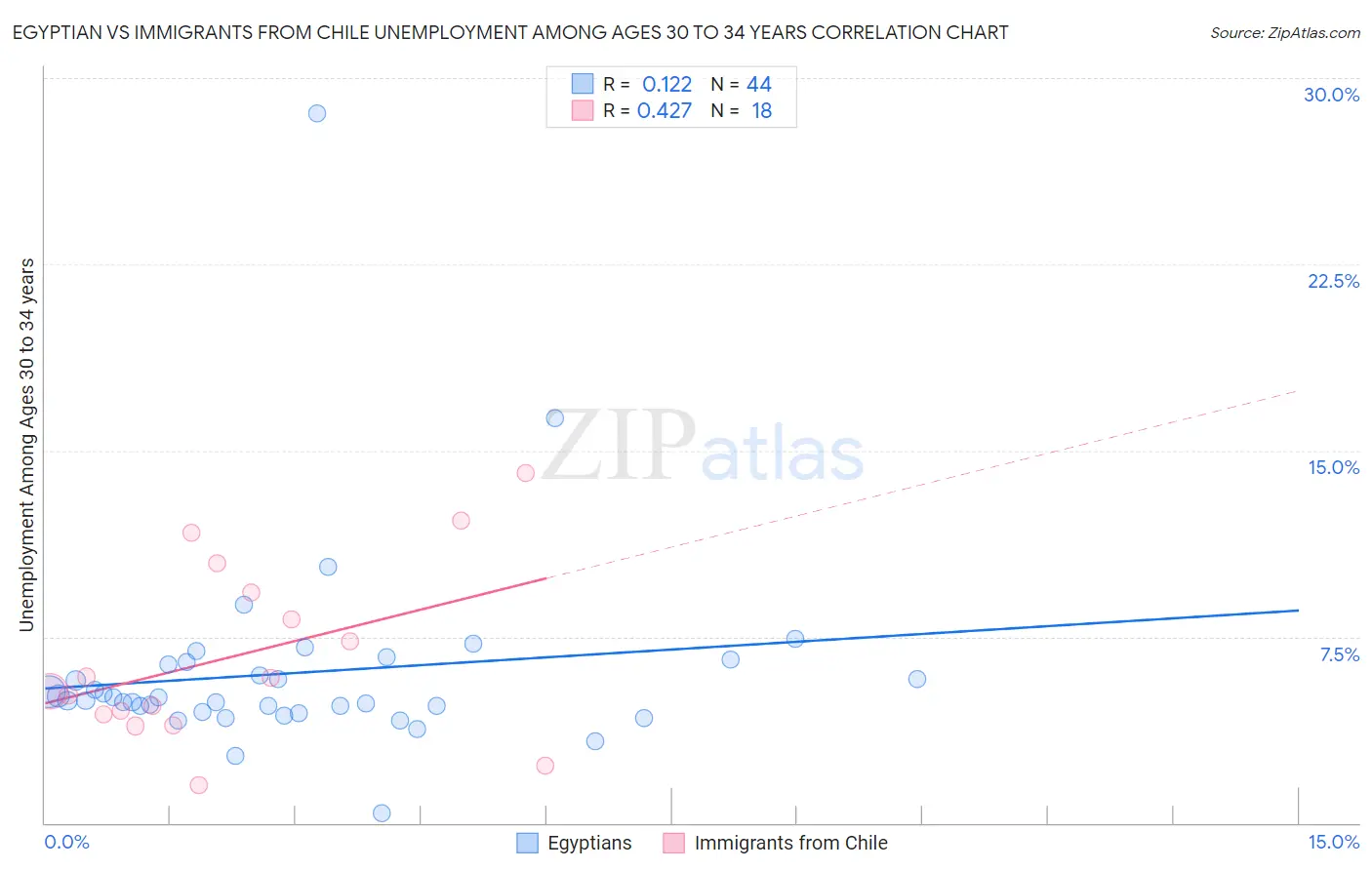Egyptian vs Immigrants from Chile Unemployment Among Ages 30 to 34 years