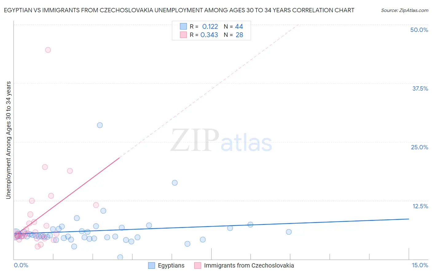 Egyptian vs Immigrants from Czechoslovakia Unemployment Among Ages 30 to 34 years