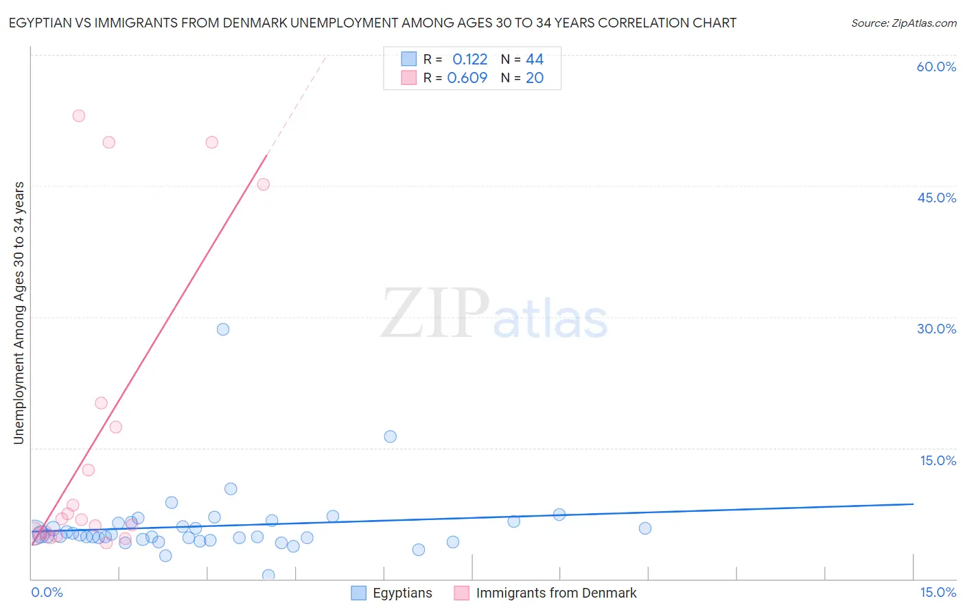 Egyptian vs Immigrants from Denmark Unemployment Among Ages 30 to 34 years