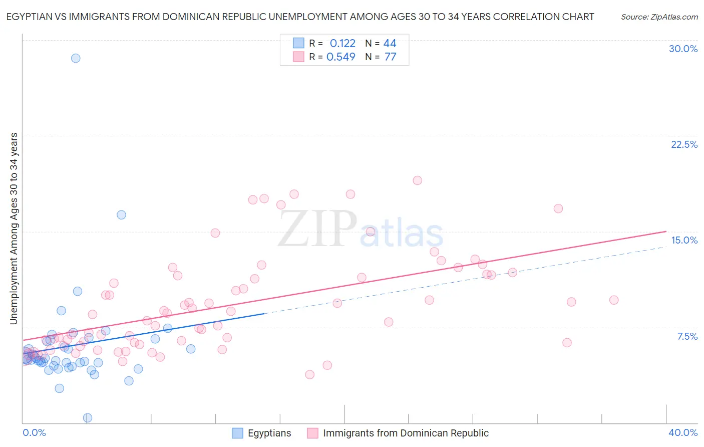 Egyptian vs Immigrants from Dominican Republic Unemployment Among Ages 30 to 34 years