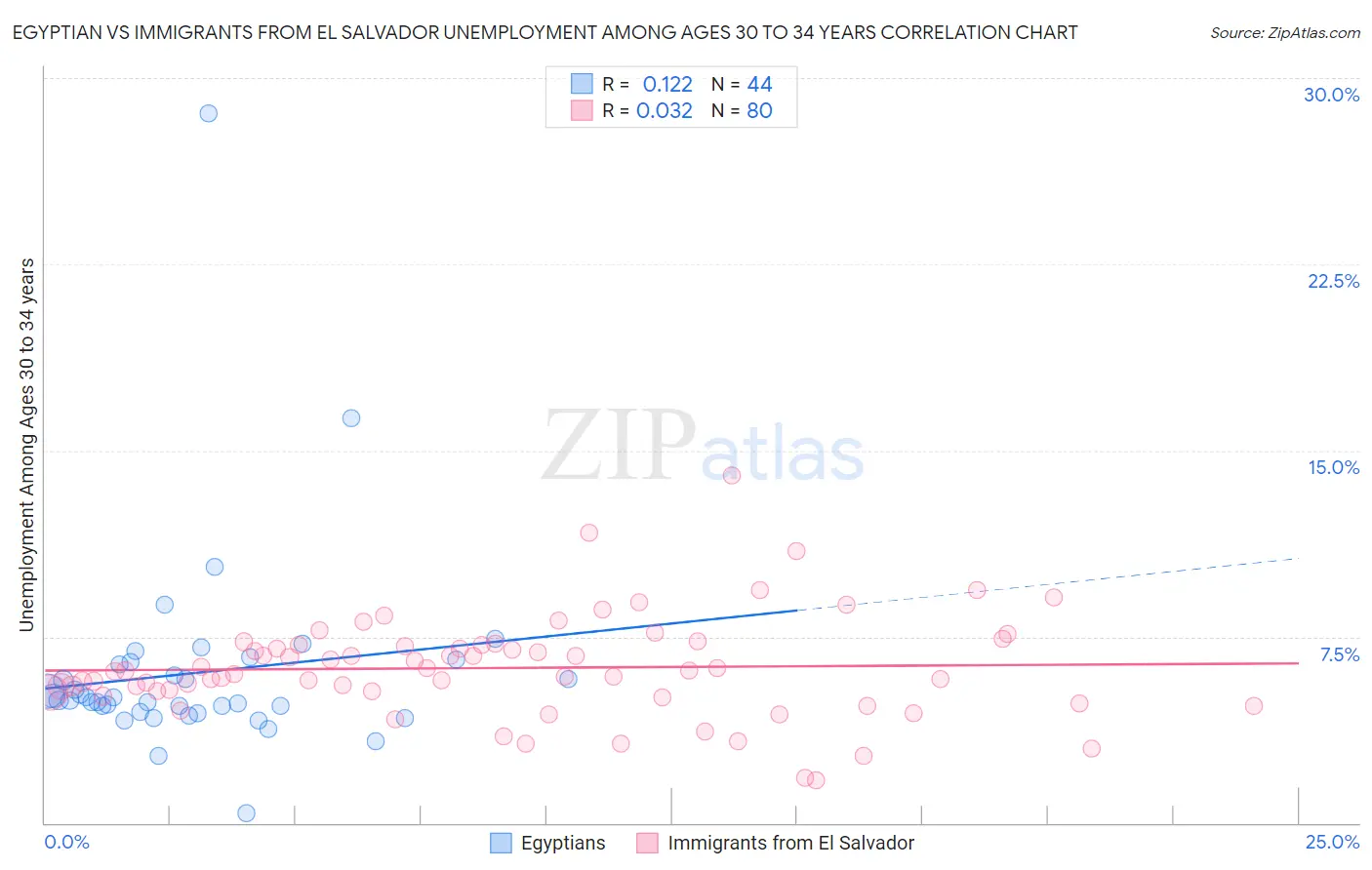 Egyptian vs Immigrants from El Salvador Unemployment Among Ages 30 to 34 years