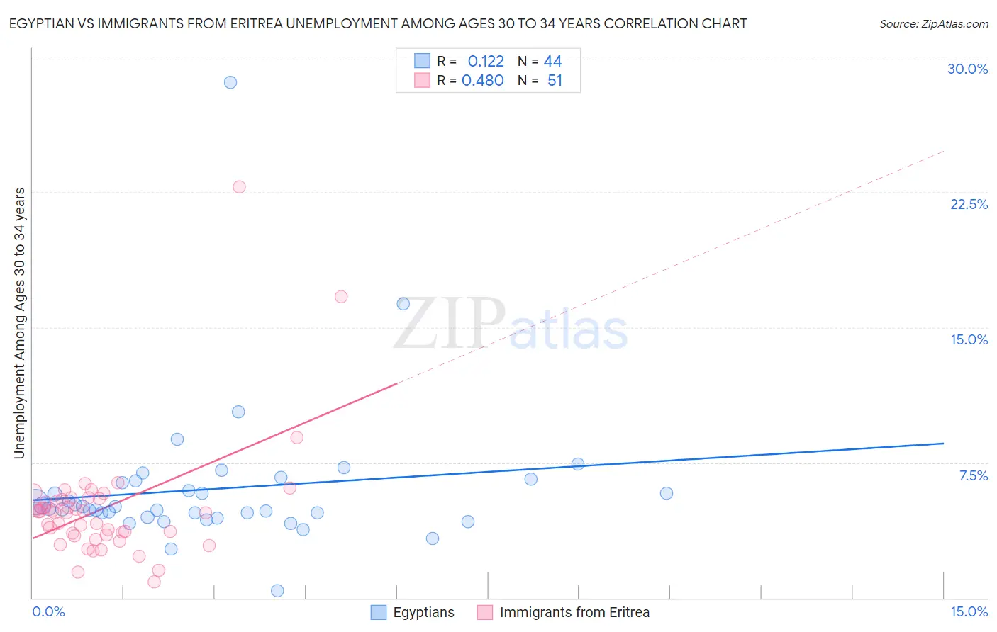 Egyptian vs Immigrants from Eritrea Unemployment Among Ages 30 to 34 years