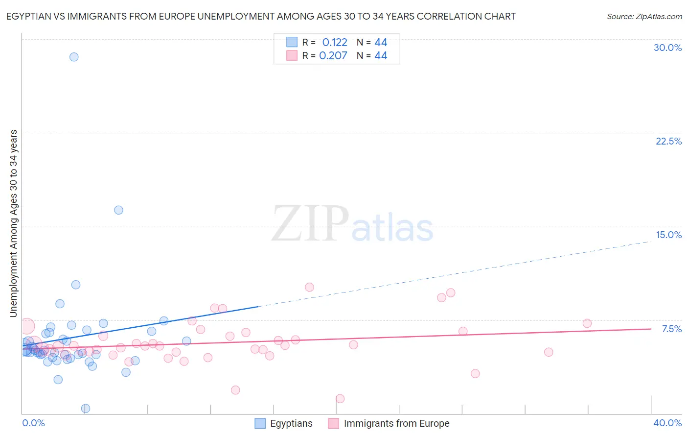 Egyptian vs Immigrants from Europe Unemployment Among Ages 30 to 34 years