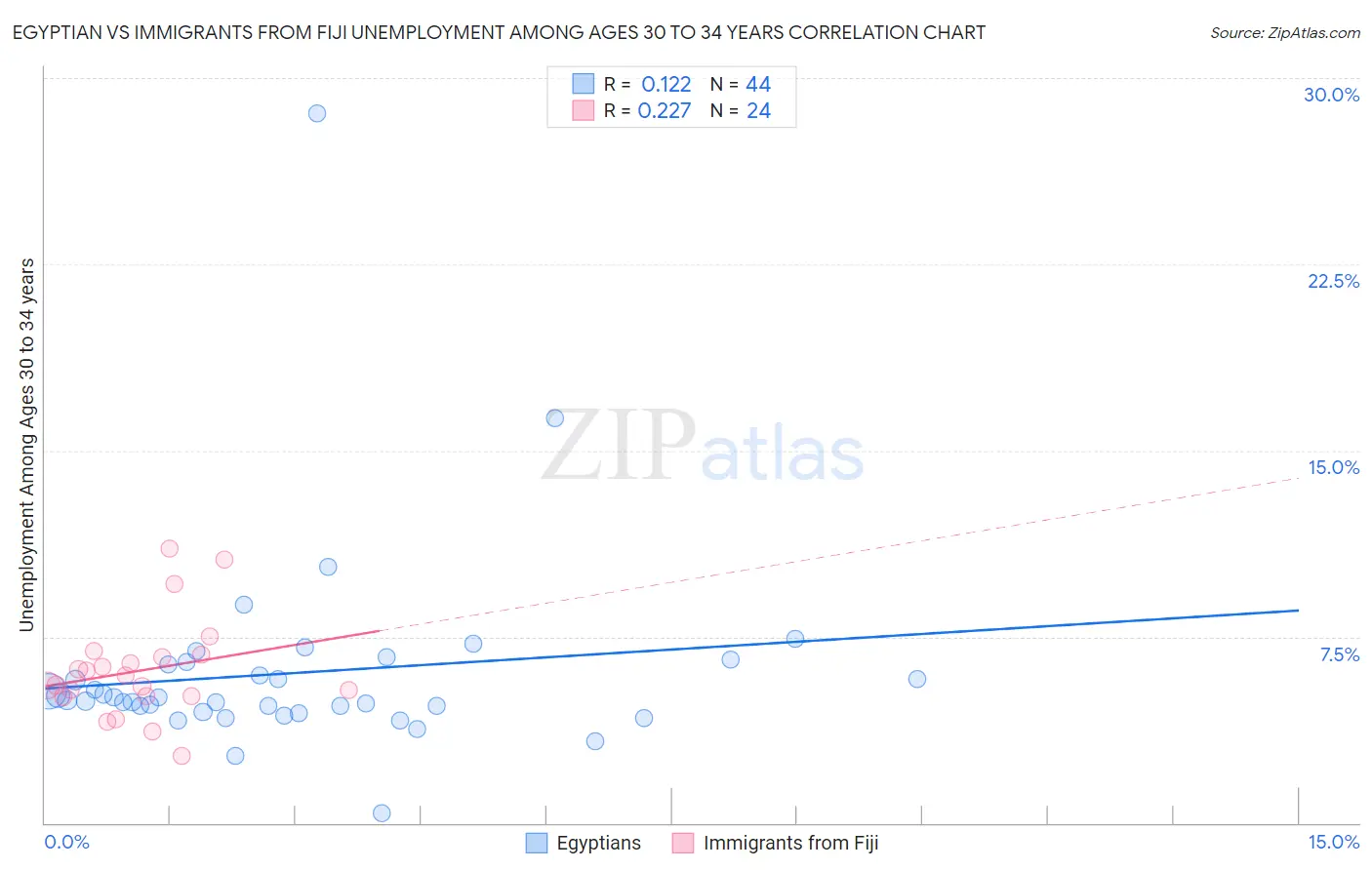 Egyptian vs Immigrants from Fiji Unemployment Among Ages 30 to 34 years