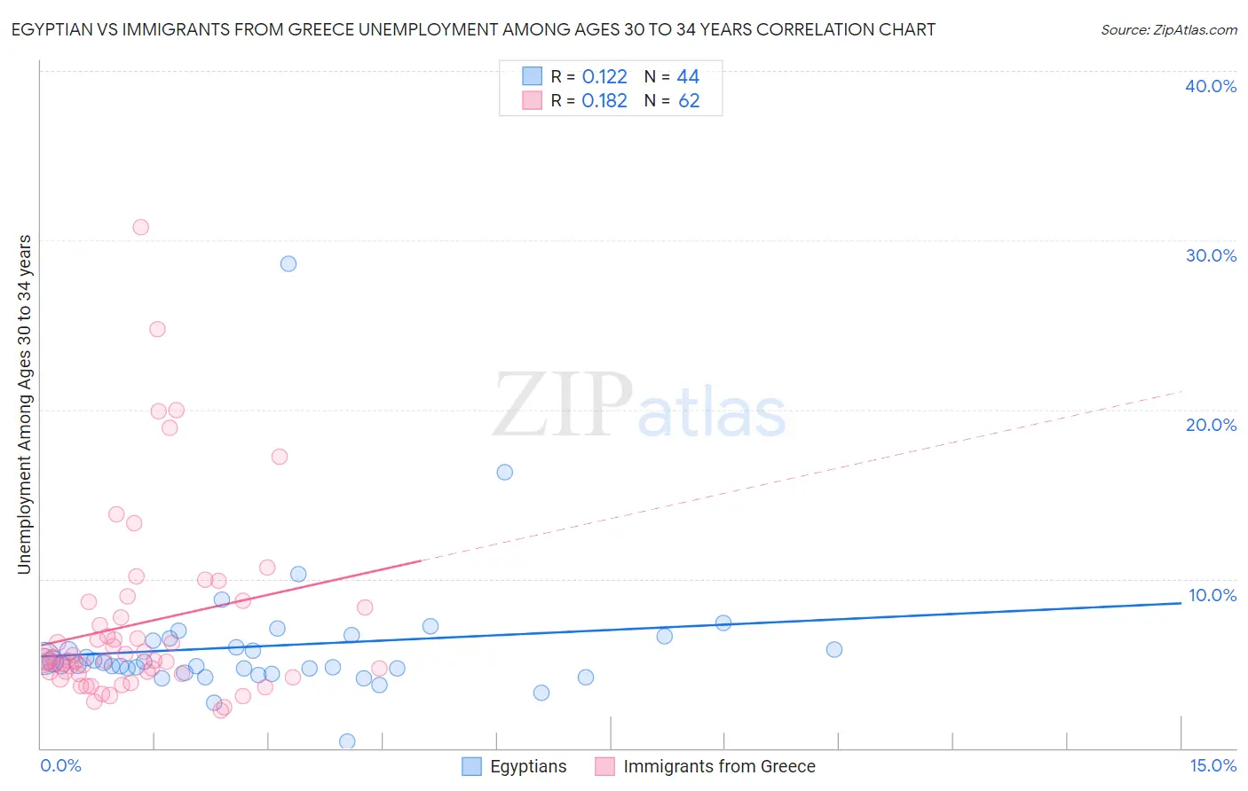 Egyptian vs Immigrants from Greece Unemployment Among Ages 30 to 34 years