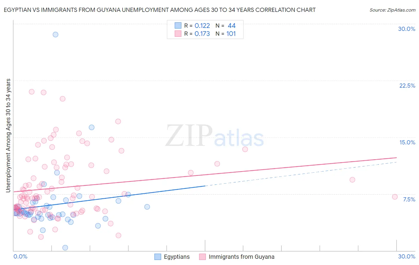 Egyptian vs Immigrants from Guyana Unemployment Among Ages 30 to 34 years