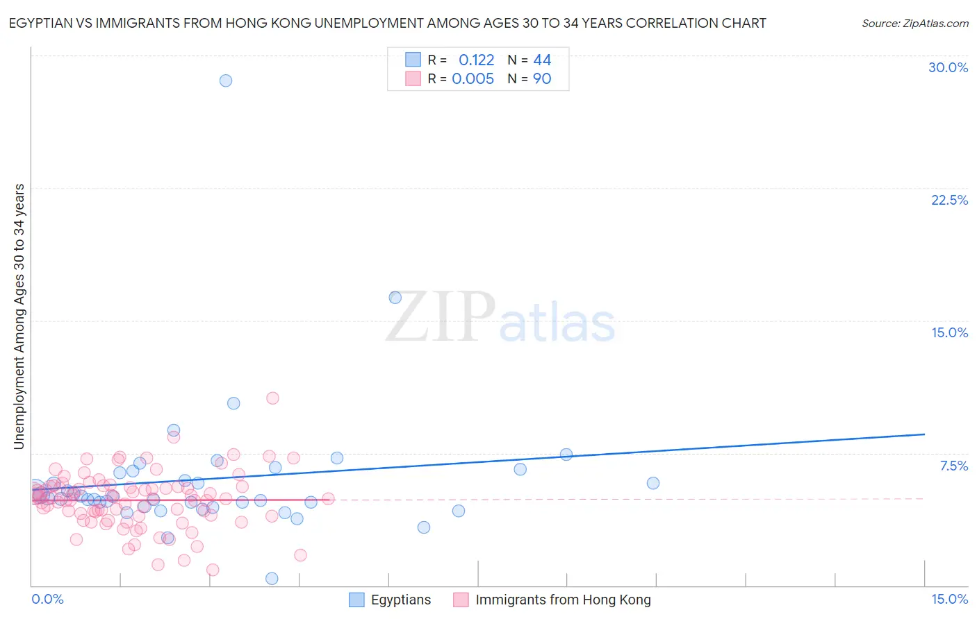 Egyptian vs Immigrants from Hong Kong Unemployment Among Ages 30 to 34 years