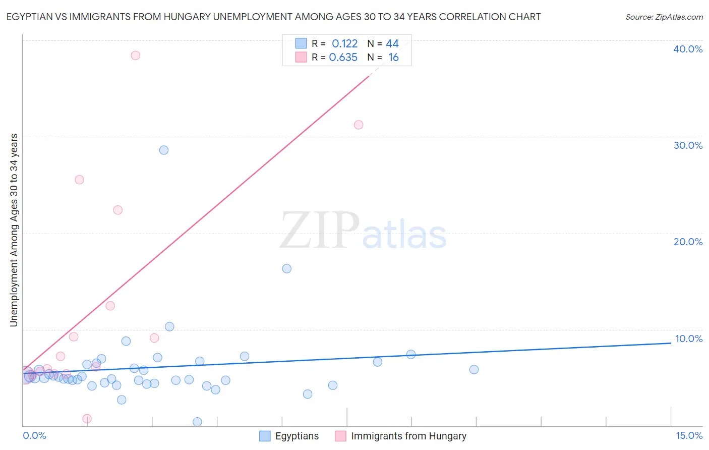 Egyptian vs Immigrants from Hungary Unemployment Among Ages 30 to 34 years